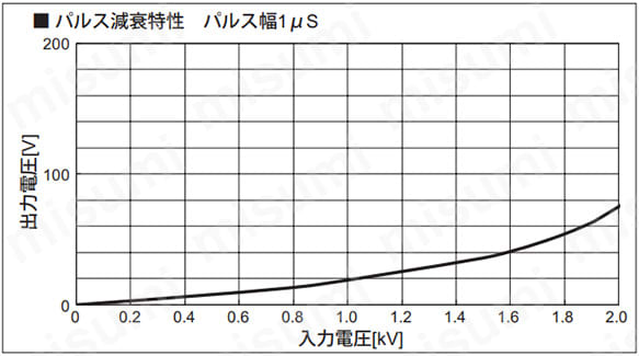 パルス減衰特性 パルス幅1μs