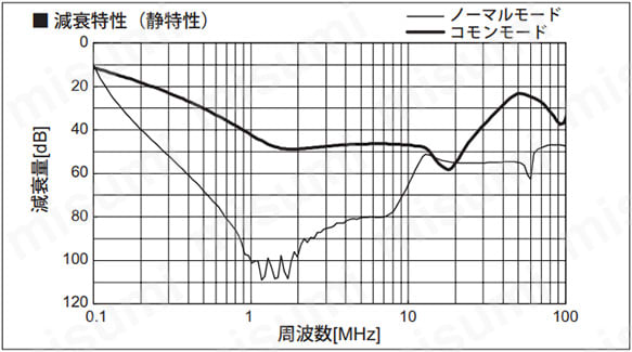 減衰特性（静特性）