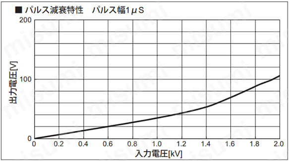 パルス減衰特性 パルス幅1μs