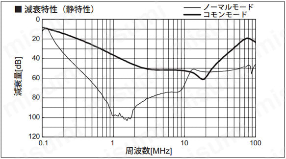 減衰特性（静特性）