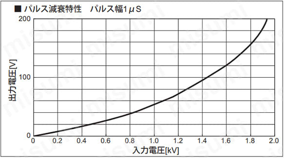 パルス減衰特性 パルス幅1μs