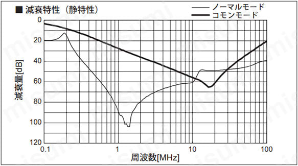 減衰特性（静特性）
