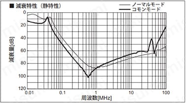 減衰特性（静特性）