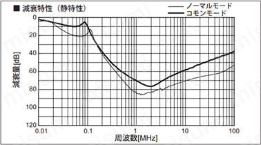 減衰特性（静特性）
