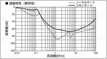 減衰特性（静特性）
