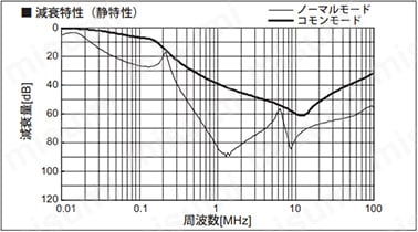 減衰特性（静特性）