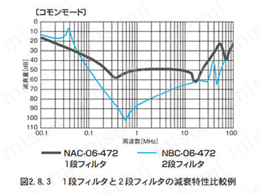 図2 8.3 1段フィルタと2段フィルタの減衰特性比較例