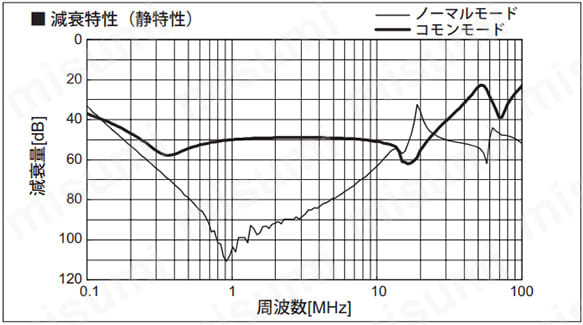 減衰特性（静特性）
