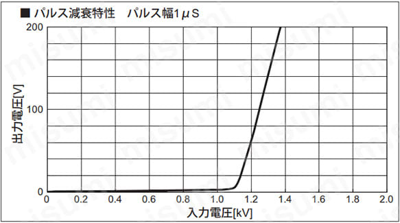 パルス減衰特性 パルス幅1μs