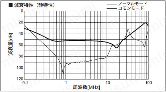 減衰特性（静特性）