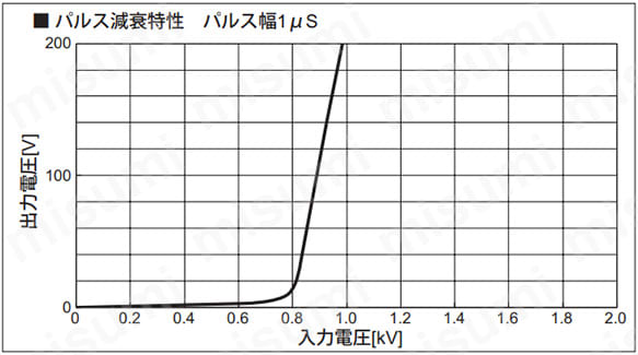 パルス減衰特性 パルス幅1μs