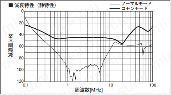 減衰特性（静特性）