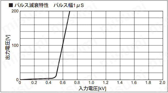パルス減衰特性 パルス幅1μs