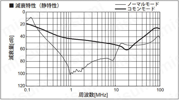 減衰特性（静特性）