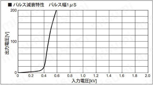 パルス減衰特性 パルス幅1μs
