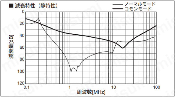 減衰特性（静特性）