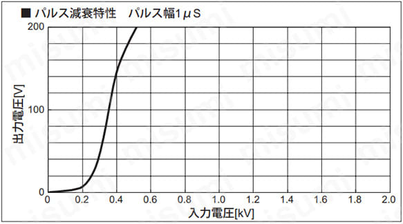 パルス減衰特性 パルス幅1μs