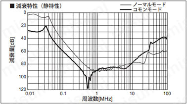 減衰特性（静特性）