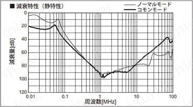 減衰特性（静特性）