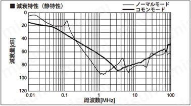 減衰特性（静特性）