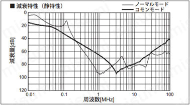 減衰特性（静特性）