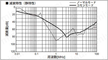 減衰特性（静特性）