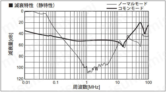 減衰特性（静特性）