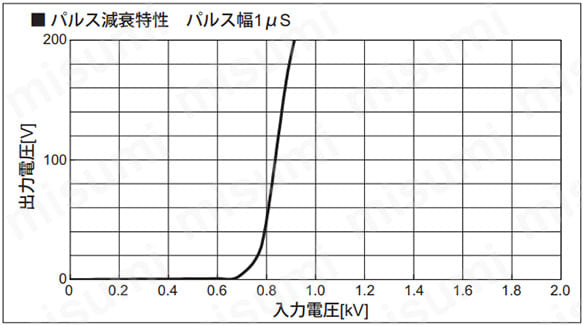 パルス減衰特性 パルス幅1μs
