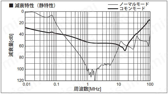 減衰特性（静特性）