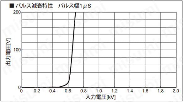 パルス減衰特性 パルス幅1μs