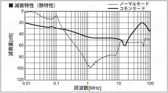 減衰特性（静特性）