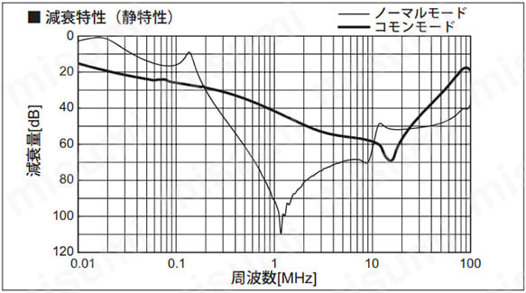 減衰特性（静特性）