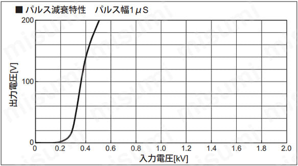 パルス減衰特性 パルス幅1μs