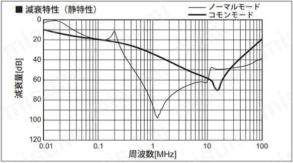 減衰特性（静特性）