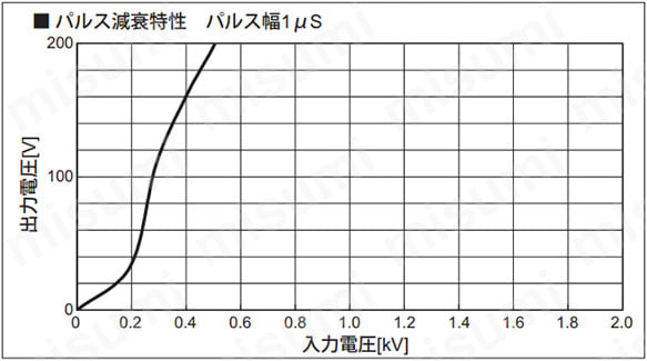 パルス減衰特性 パルス幅1μs