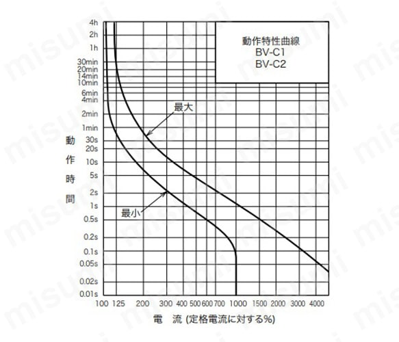 動作特性曲線