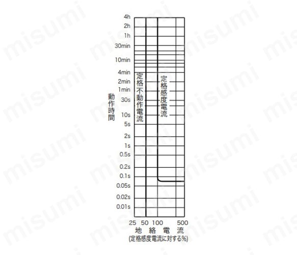 漏電引きはずし特性
