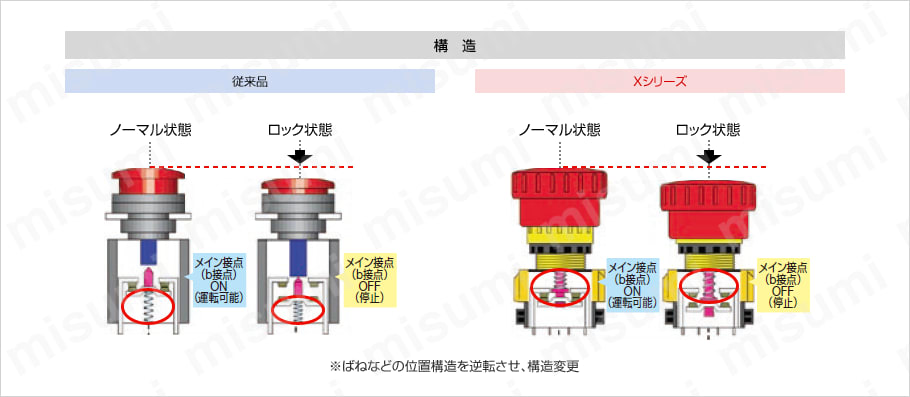 φ22 XWシリーズ非常停止用スイッチ:関連画像