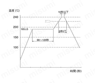 （注4）本条件は、防湿梱包されていないエンボス梱包及び、防湿梱包から開封後168時間経過したエンボス梱包品に適用されます。