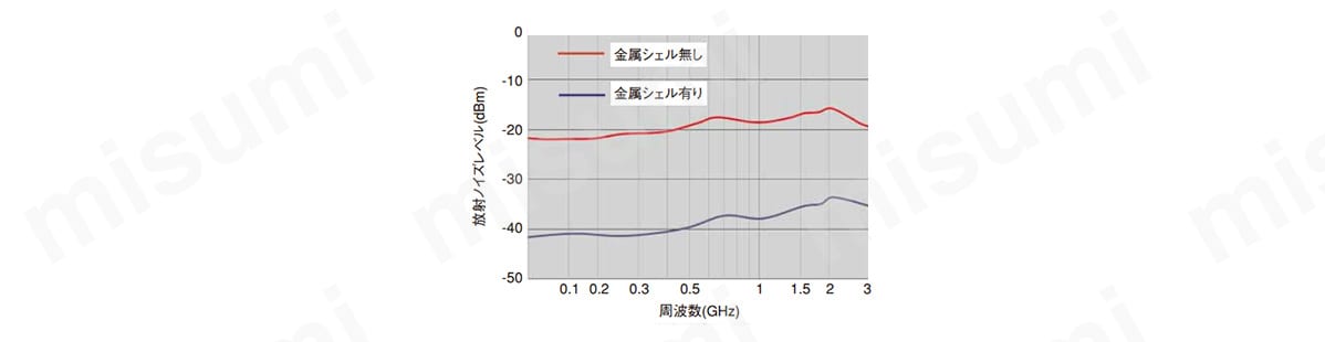 高いシールド効果