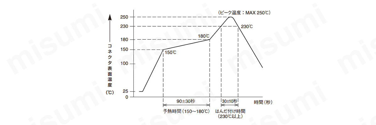 本温度プロファイルは下記設定条件での参考です。条件により異なりますので確認後実装してください。