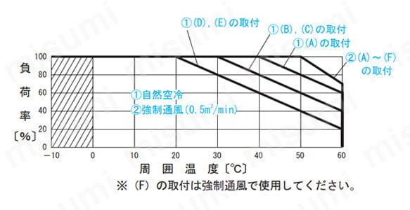 図3.10 動作周囲温度によるディレーティング