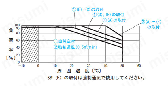 図3.11 動作周囲温度によるディレーティング