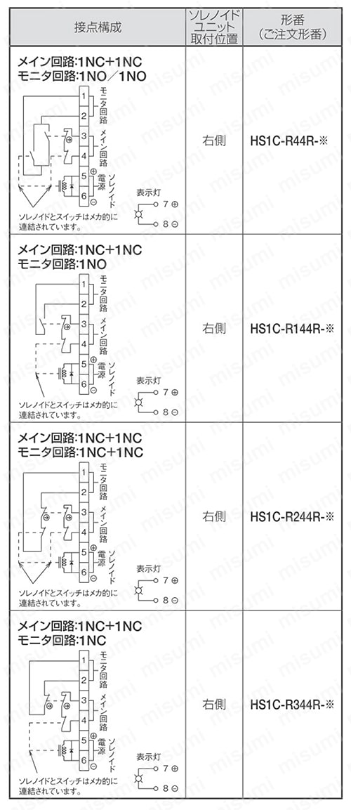 HS1C-R244R-G | HS1C形ソレノイド付安全スイッチ | ＩＤＥＣ | MISUMI
