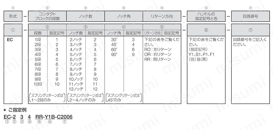 コントロールユニット カムスイッチ 選定情報01