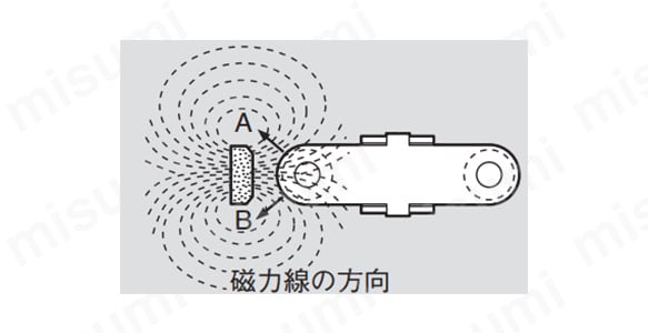 上から見た永久磁石と接点図 ： 矢印のA又はB方向にアークがとぶ