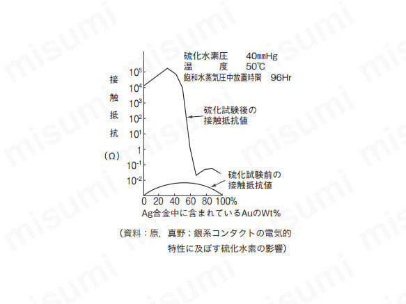 Ag-Au 合金接点に与える硫化水素の影響（電気学会誌 Vol.87-4）