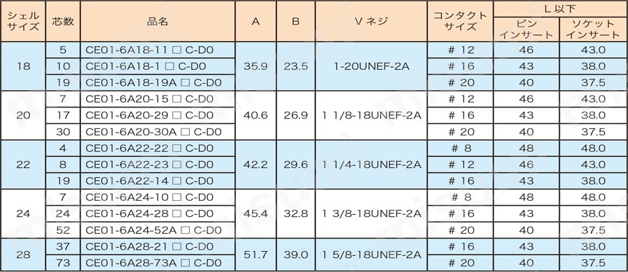 CE01-6A18-1PC-DO | 丸型コネクタ JIS規格丸型防水ワンタッチ