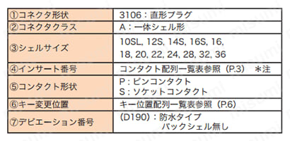 ＊注：相手コネクタに CE02 シリーズを使用する場合は、 　　　コンタクト配列一覧表のソケットコンタクト配列になります。