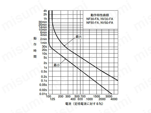 制御盤用漏電遮断器 NV-FA形:関連画像